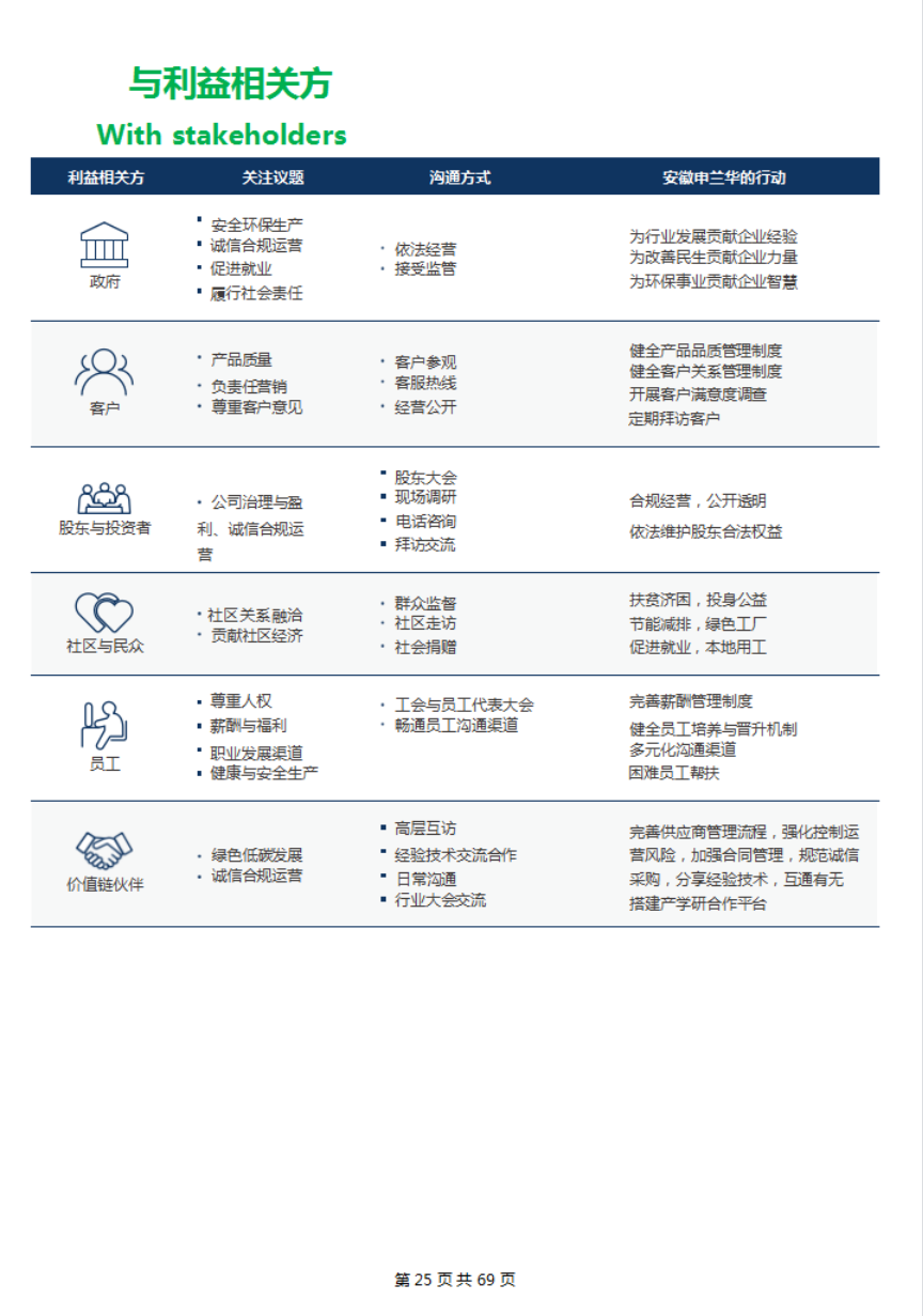 2021年度社會責(zé)任報(bào)告(圖17)